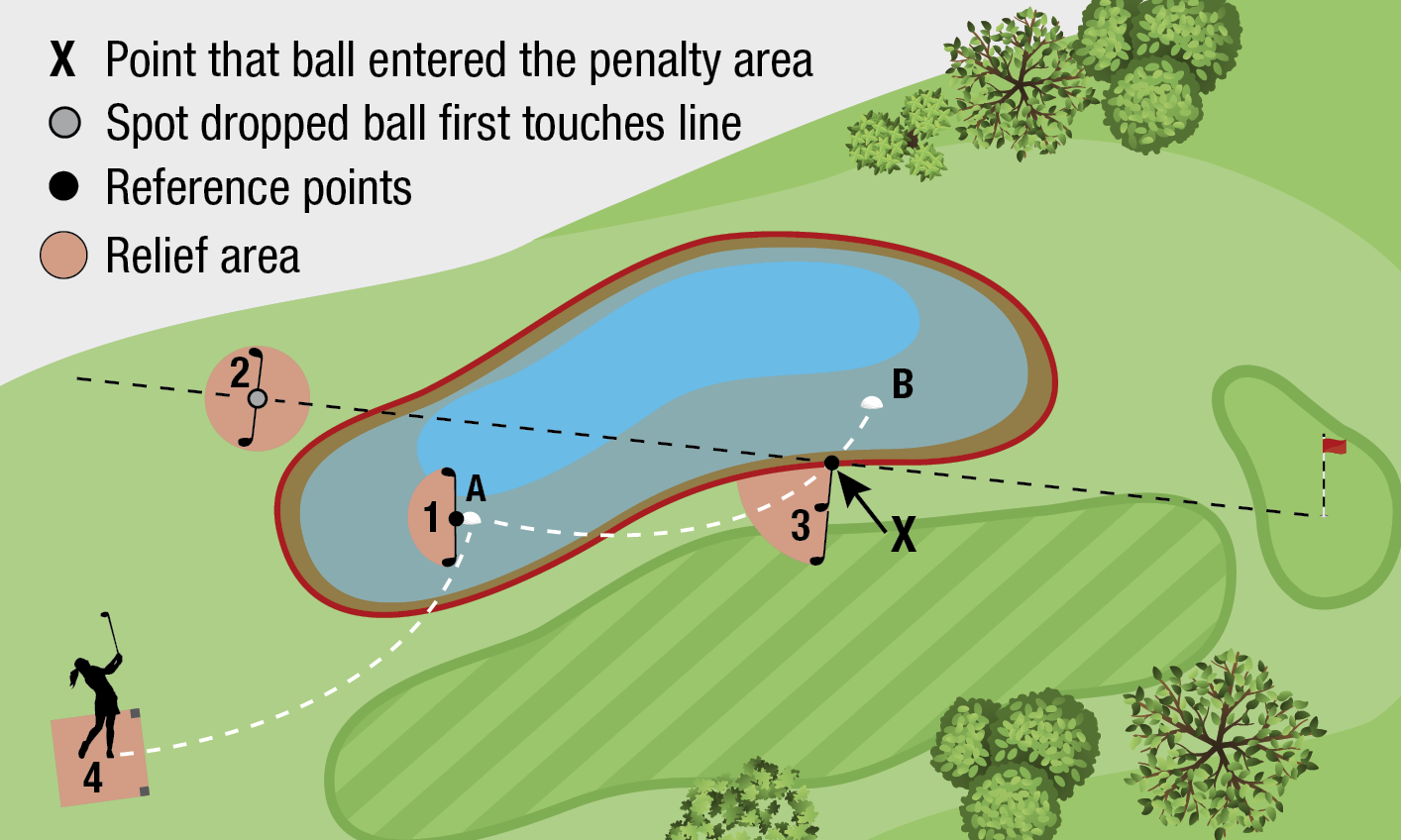 Penalty Areas